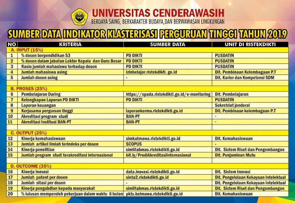 sumber Data Indikator Klasterisasi PTN Tahun 2019